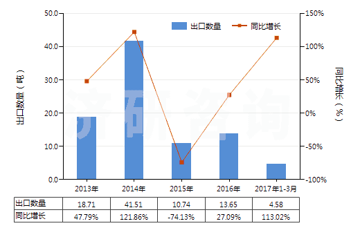 2013-2017年3月中國氨芐青霉素(HS29411011)出口量及增速統(tǒng)計(jì)
